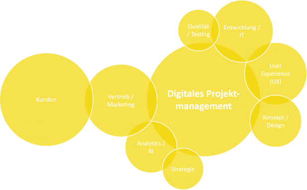 Digitales Projektmanagement